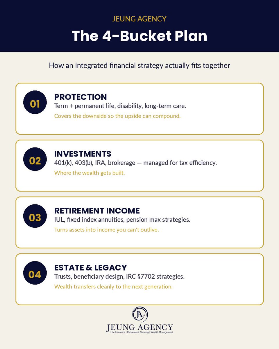 jeungagency's tweet image. Most advisors only handle one or two of these. That's the problem.

A real financial plan integrates all four:

📅 Book on this link here → calendly.com/jeungagency/fr…

#FinancialPlanning #WealthManagement #Retirement #IUL #EstatePlanning
