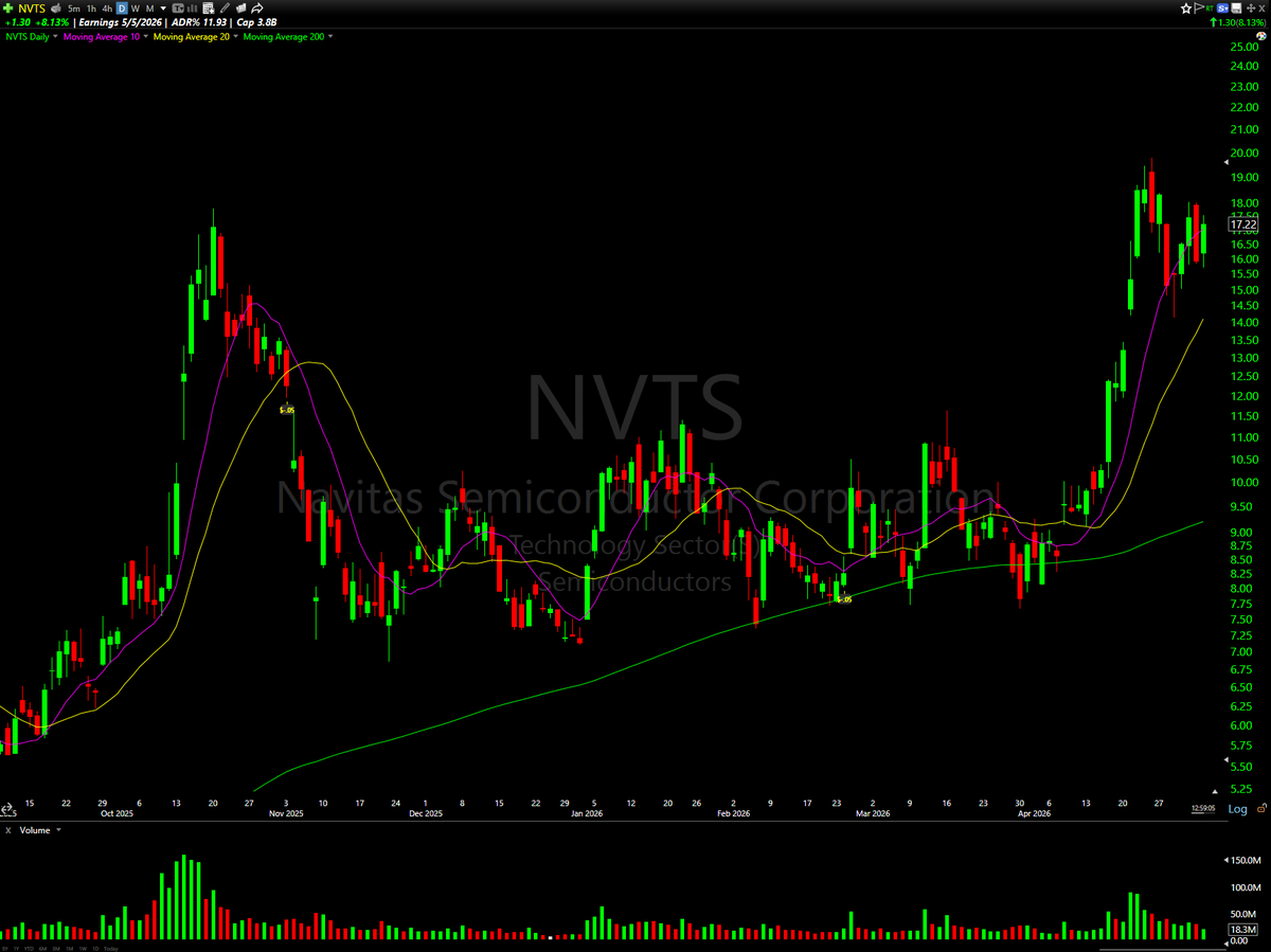 morgan__trades's tweet photo. $NVTS will likely be a stock I go a little heavier on the risk

Setup looking nice, would give this a couple more days https://t.co/tzK1Q1pKsP
