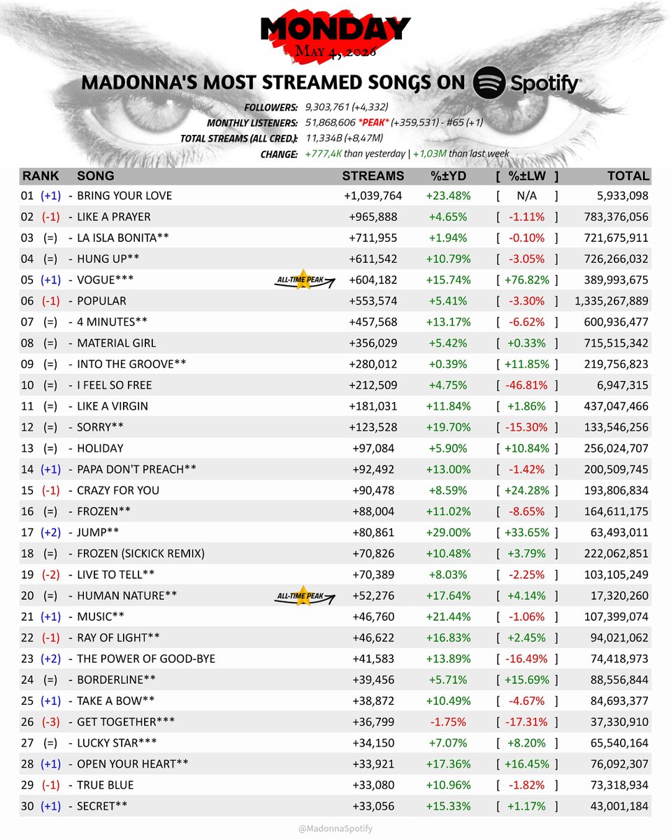 MadonnaSpotify's tweet image. Most streamed #Madonna 𝐒𝐎𝐍𝐆𝐒 &amp;amp; 𝐀𝐋𝐁𝐔𝐌𝐒 on #Spotify!

- ALL-TIME PEAK: #Vogue, #HumanNature &amp;amp; #ImBreathless;
- Best Monday ever for M!

#StreamMadonna

(Monday, May 4, 2026)