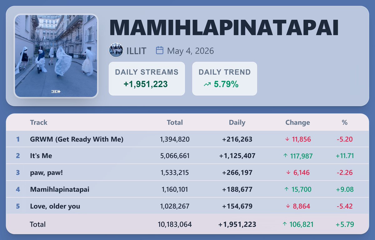 K-pop Stats tweet media