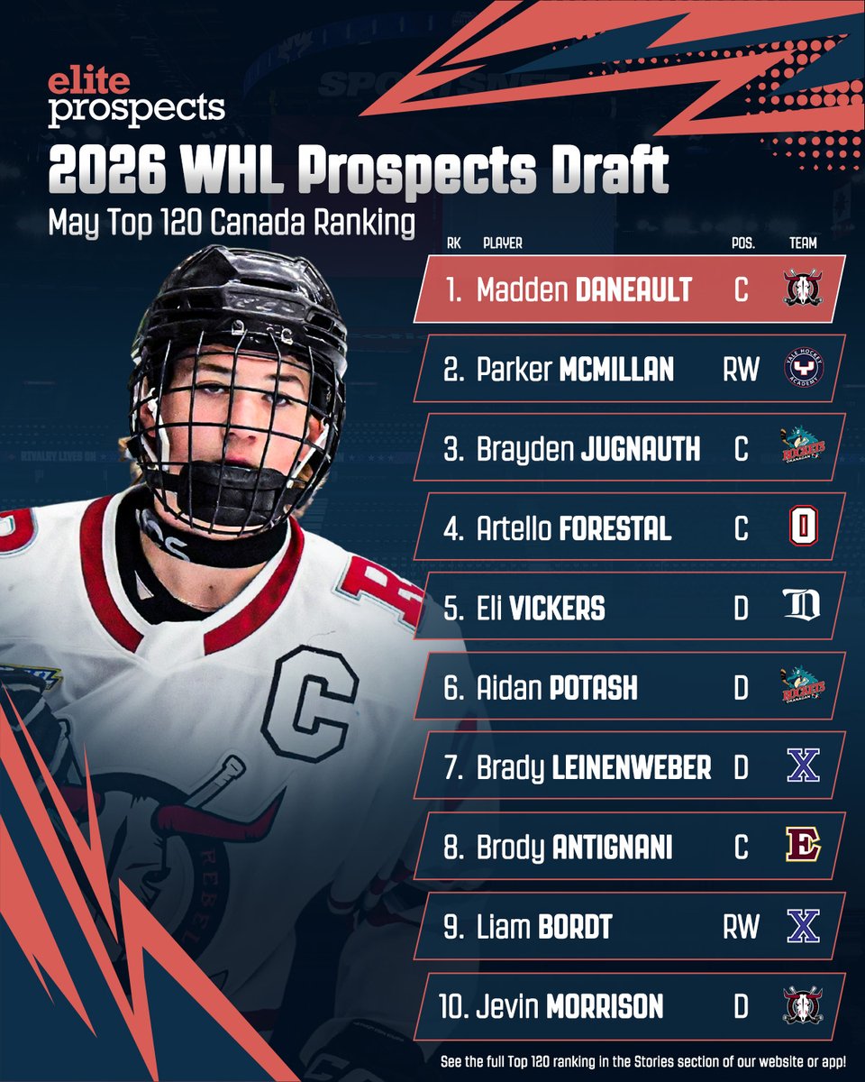 eliteprospects's tweet photo. Our final ranking for the 2026 WHL Prospects Draft has arrived, and it's a MASSIVE one, featuring the Top 1⃣2⃣0⃣ players and a whopping 30 honourable mentions 🤩 

The full article is UNLOCKED 🔓 to read now: https://t.co/fpAFEx2vW7 https://t.co/dKMZvB36W3