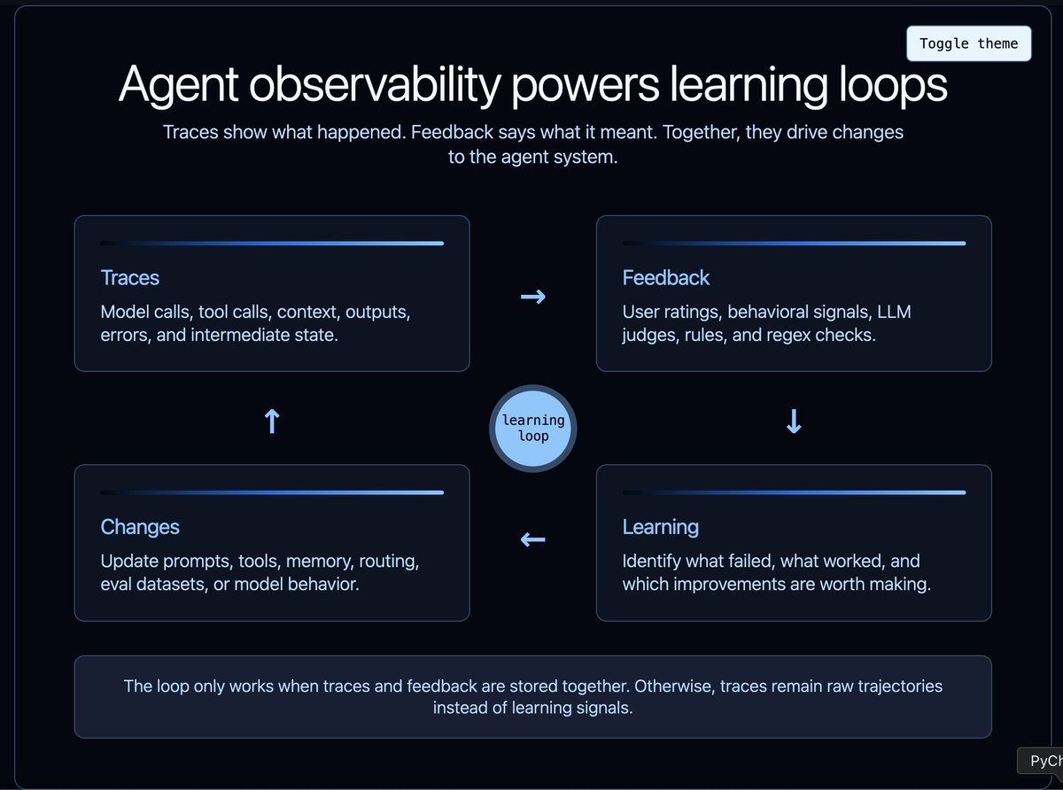 Observability helps power the agent improvement loop

But it's not just observability!

It's also fe...