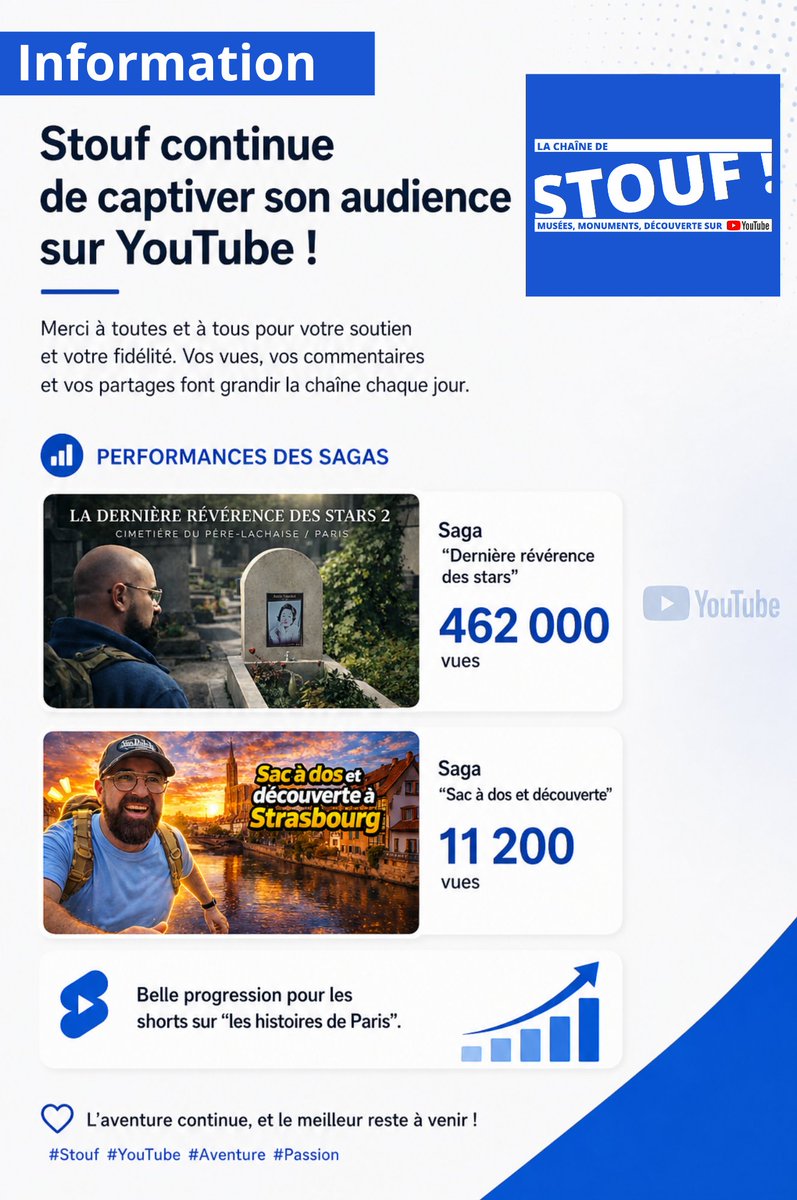 lachainedestouf's tweet photo. Parce qu’on partage tout ensemble, vous contribuez à faire grandir ma chaîne YouTube. Les chiffres sont qu'un début.... Merci à vous ! @Cyrilhanouna @ptoleme20 @h2oprodoff https://t.co/hbHPc9lH6f