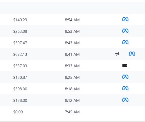 Media buyer hasn’t become worthless—

someone skilled knows exactly how to do their job.

This ad account had a ROAS of 1.90+ previously. Yesterday, a new setup was created after reviewing the last two months of data reports. The account has been set up three times, and this is