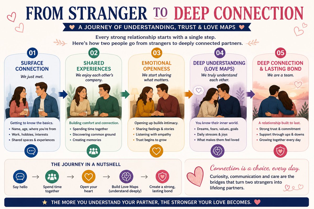PsychicOzcom's tweet photo. The “From Stranger to Deep Connection” Path https://t.co/4YXWqctk2p