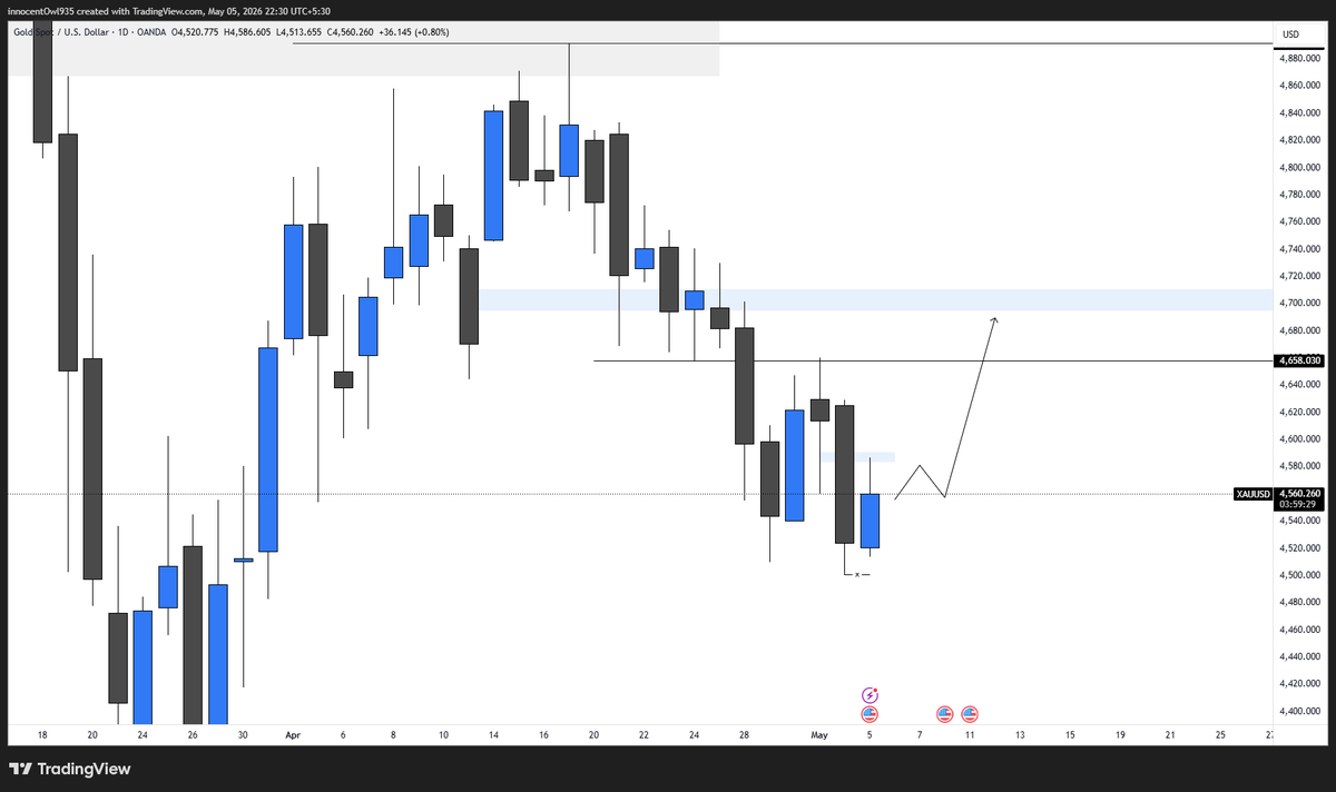 VesuviusCapital's tweet image. if gold closes as an inside candle ill be taking heavy long positions on gold 
#GoldvsBTC #xauusd #trading #fundingpips