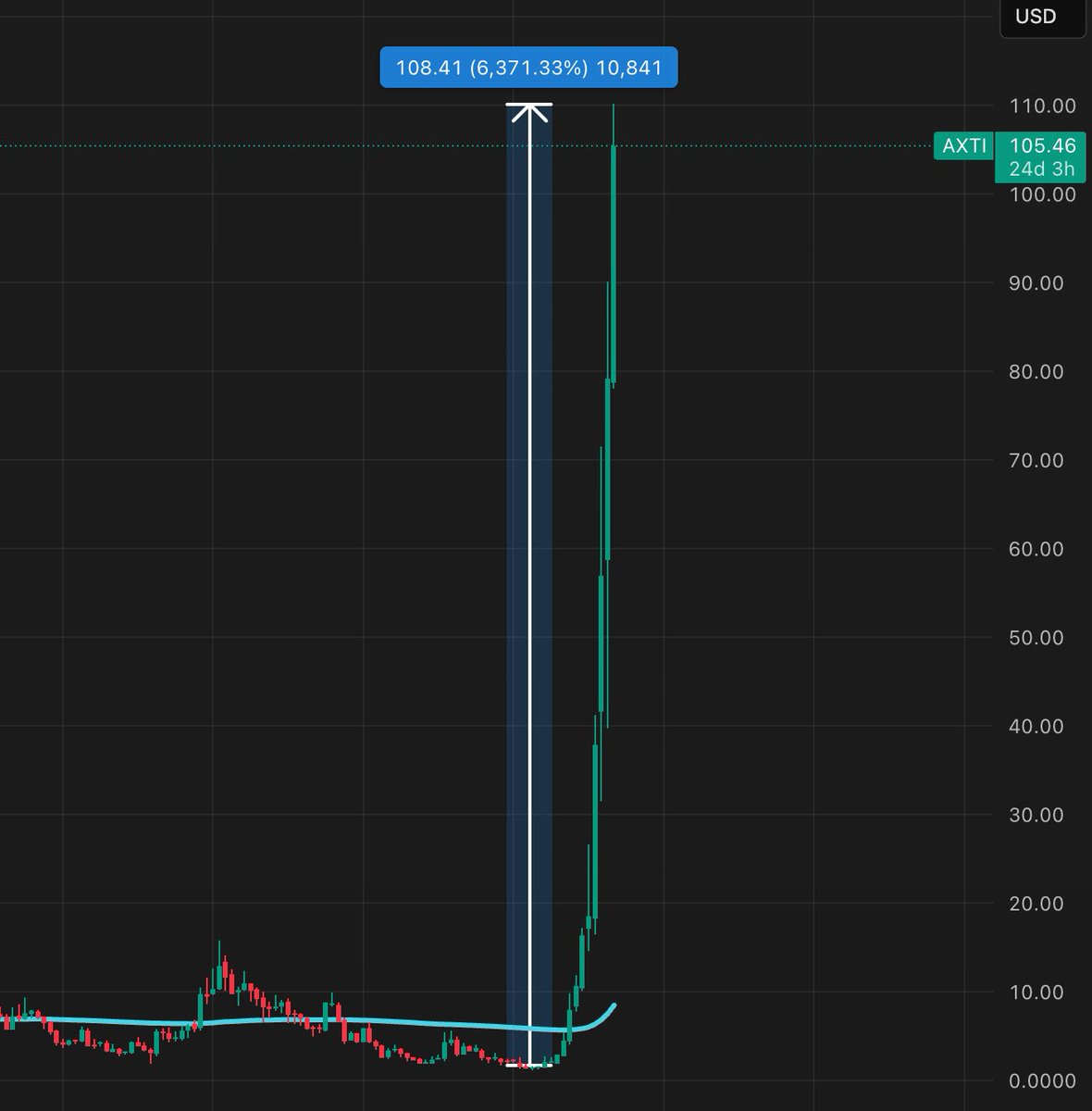 BeyondRegularS's tweet photo. @Pentosh1 Don't forget AXTI too. its gone up over 6000% from the lows of March 2025. https://t.co/XIr1T0cJEK