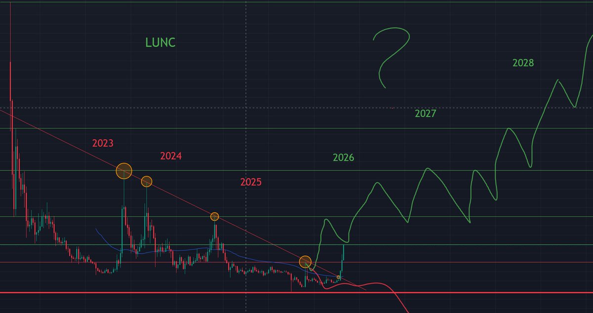 meushdima's tweet image. I'm waiting until 2030 - 0.01 If it happens sooner I'll go crazy :)  #Lunc #LUNCcommunity #luncarmy