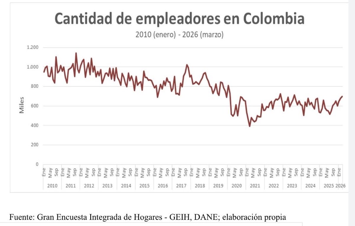 Jorge Armando Rodríguez Alarcón tweet media