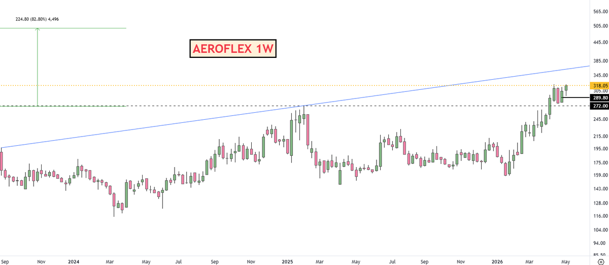 adi408b's tweet image. #AEROFLEX Continue to Ride CMP 318&amp;lt;&amp;lt;&amp;lt;206

Q4 nos are good || 4 Weeks Consolidation

Soon 350 expected 

Disc: No Recommendation !! #Trading #StocksInFocus #StockMarket #Swingtrading