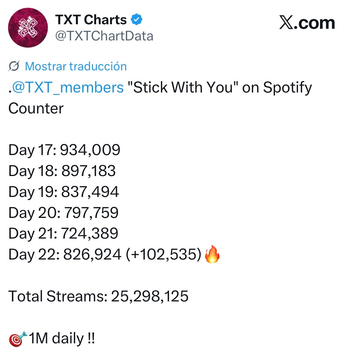 moa yesterday with the 200 accs that they saved and used the playlist we could increase the stream by +100k!!!! pls, we need more moas to join to use this playlist and motivate more to reach 1M today!!! WE CAN DO IT MOA

If 1k moas save and use the playlist we will have: 40k