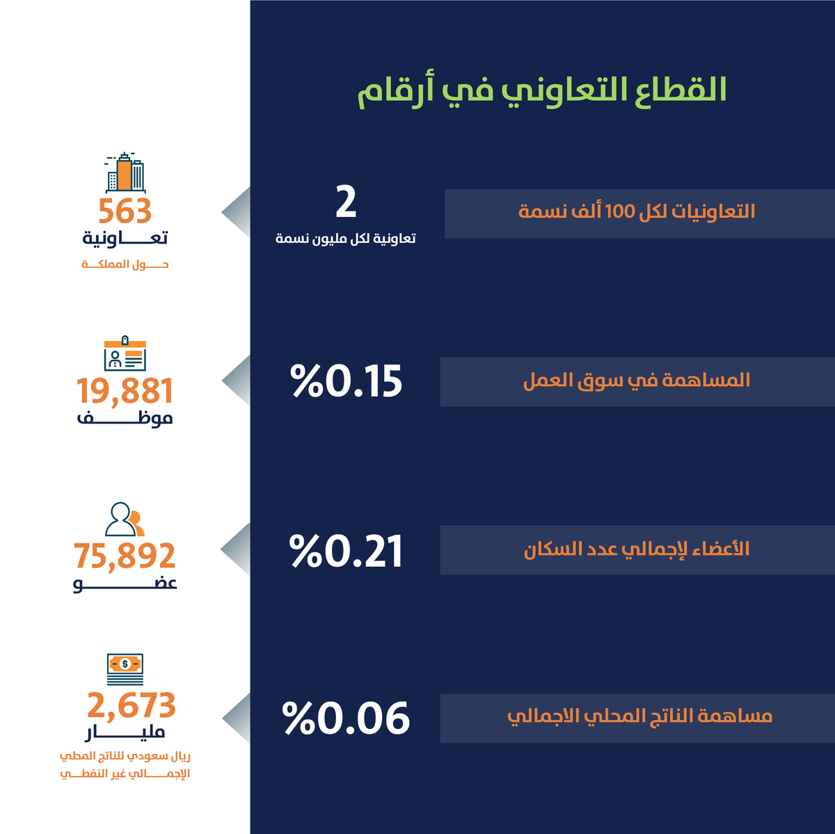 ITMAM_SA's tweet photo. يعد القطاع التعاوني أحد المكونات الحيوية في منظومة التنمية الاقتصادية والاجتماعية، حيث يكتسب أهمية متزايدة بوصفه نموذجاً اقتصادياً قائماً على المشاركة المجتمعية وتقاسم المنافع.
اطلع على التقرير لمعرفة المزيد https://t.co/4EhqO2J91i https://t.co/GvmEp3D35N