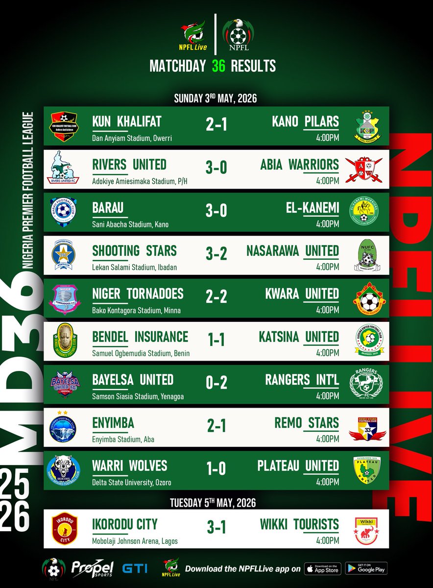 NPFL_Live's tweet photo. A comfortable win for the Oga Boys in Lagos completes the scenes seen on MD36🔥

#NPFLLive #NPFL26 https://t.co/Q0W5FWw98z