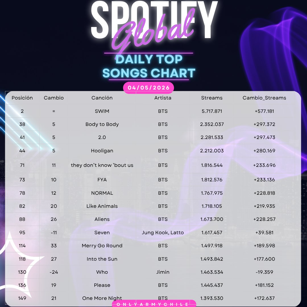 💜 OnlyARMYChile⁷ 🇨🇱 IS BACK tweet media