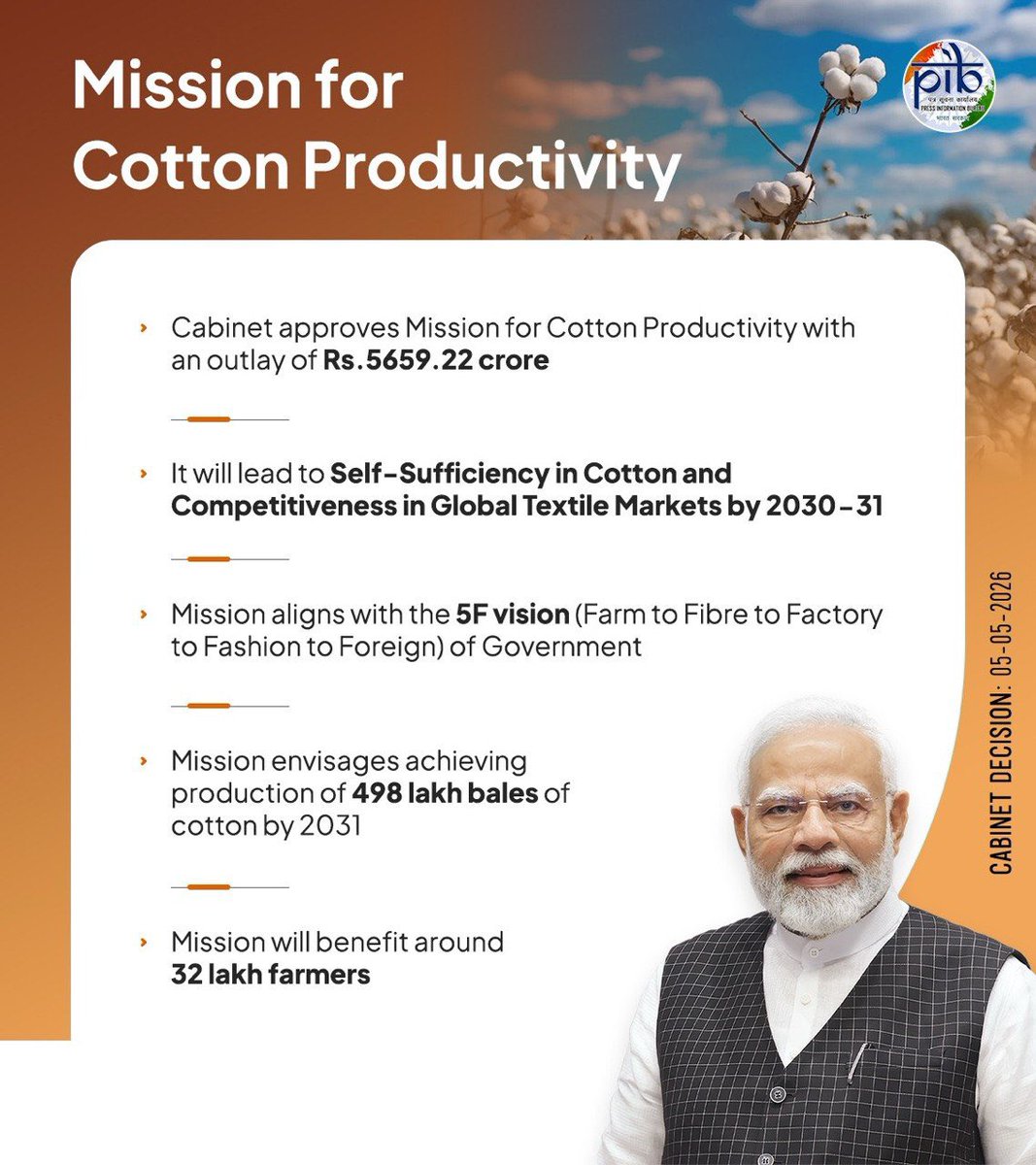 PIBSrinagar's tweet image. #Cabinet approves Mission for Cotton Productivity with an outlay of ₹ 5659.22 crore 

It will lead to  Self-Sufficiency in Cotton and Competitiveness in Global Textile Markets by 2030-31

Mission aligns with the 5F vision

#CabinetDecisions