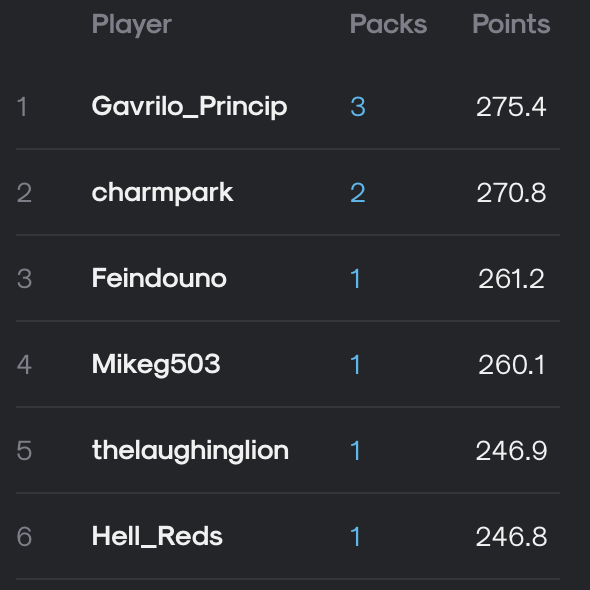 aisportspro's tweet photo. Shoutout to the Majestic Monday Top 6 🌄

1) Gavrilo_Princip
2) charmpark
3) Feindouno
4) @Mikeg5033
5) thelaughinglion
6) @FabianKantjana

tag em if we missed em! https://t.co/lU73kgq7pZ