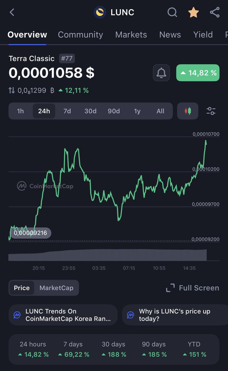 MousTCrypto's tweet photo. 🚨 $LUNC IS THE SHOCK OF THE CRYPTO MARKET 🚨

Nobody saw this coming… but the charts don’t lie. 📈

🔥 +14% in 24H
🔥 +69% in 7D
🔥 +188% in 30D
🔥 +151% YTD

While others sleep… #LUNC is quietly making moves.

This isn’t just a pump — it’s momentum building.
It’s community strength.
It’s resilience after everything.

💥 From the ashes → to one of the biggest surprises in crypto right now

The question is simple:
👉 Are you watching… or are you too late?

#LUNC #Crypto #Altcoins #BullRun