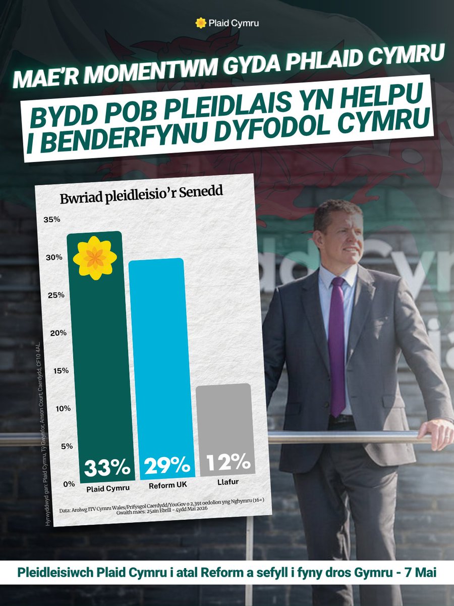 Plaid_Cymru's tweet photo. 🚨 Pôl newydd yn dangos bod y momentwm gyda Phlaid Cymru.

Ond gyda dyddiau yn unig i fynd, ni ellir cymryd dim yn ganiataol - bydd pob pleidlais yn helpu i benderfynu dyfodol Cymru!

🏴󠁧󠁢󠁷󠁬󠁳󠁿 Pleidleisiwch dros Blaid Cymru ddydd Iau yma - am arweinyddiaeth newydd i sefyll dros Gymru, atal Reform a chyflawni newid go iawn.