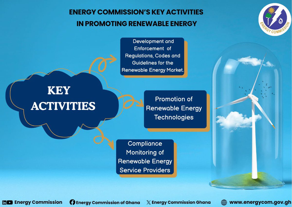 CommissionGhana's tweet photo. Since the Renewable Energy Act (Act 832) was passed in 2011, the Energy Commission has been leading Ghana's clean energy transition, promoting renewable energy and moving the country toward a greener, more sustainable future. https://t.co/RDpyFJuLB0