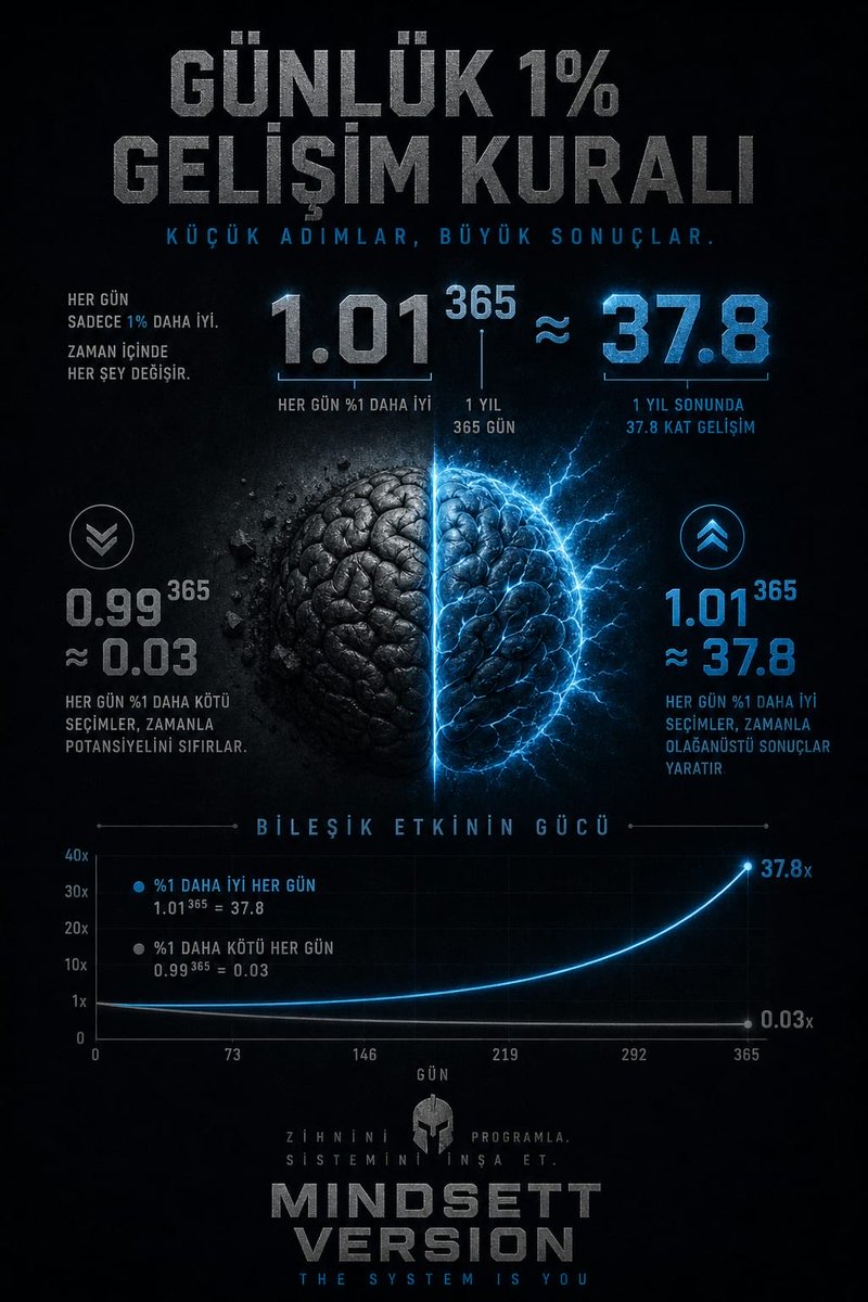 MindsettVersion's tweet photo. Günde %1.

Kimse alkışlamaz.  
Kimse fark etmez.  
Ama zaman fark eder.

Ya her gün biraz güçlenirsin,  
ya da fark etmeden gerilersin.

Olay motivasyon değil.  
Tekrar.

Bugün yaptığın şey,  
yar��n kim olacağını yazıyor. https://t.co/T2dyd51duN