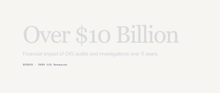 OIGUSPS's tweet photo. Over $10 Billion 

That’s how much our USPS OIG auditors and investigators have rooted out in fraud, waste, and abuse over the last five years. #PSRW2026 https://t.co/EllDsCjYSC