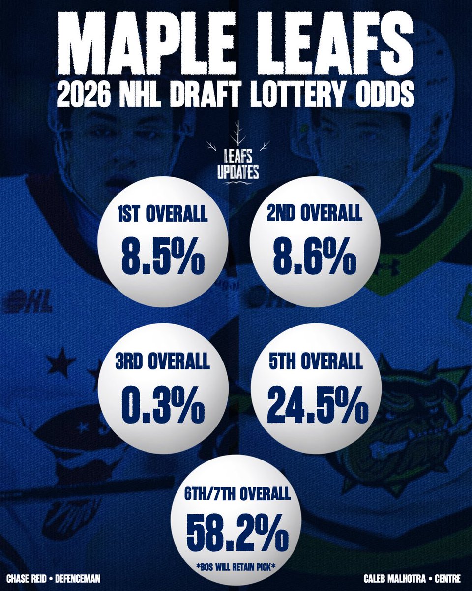 Leafs Updates tweet media