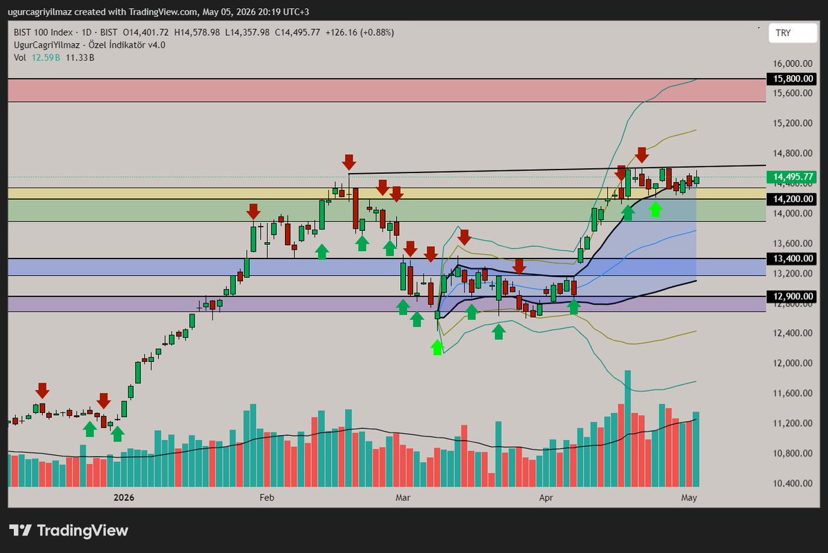 ugurcagriyilmaz's tweet image. XU100, BIST100 Endeks
Trend ve bant trade.  

#endeks, #index, #bist100, #xu100, #bist, #hisse, #borsa, #turkiye, #turkey, #stock, #stockmarket, #market, #ekonomi