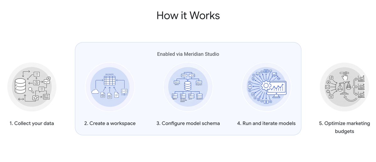 MikeInEdmonton's tweet photo. If you haven't heard of Meridian Studio - You're about to see it everywhere and here is why you should get involved now!

Scale your Marketing Mix Modeling with new enterprise-grade tools and the power of Google Cloud
https://t.co/aVRquIhYI8 https://t.co/cPb3T4m1SJ