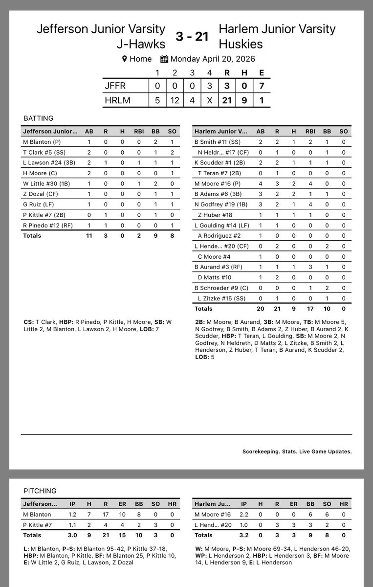 CoachTaylor173's tweet photo. Catching up on the box scores for the JV (13-6-1 and 7-1) Huskies https://t.co/EF3OzRt5Rd