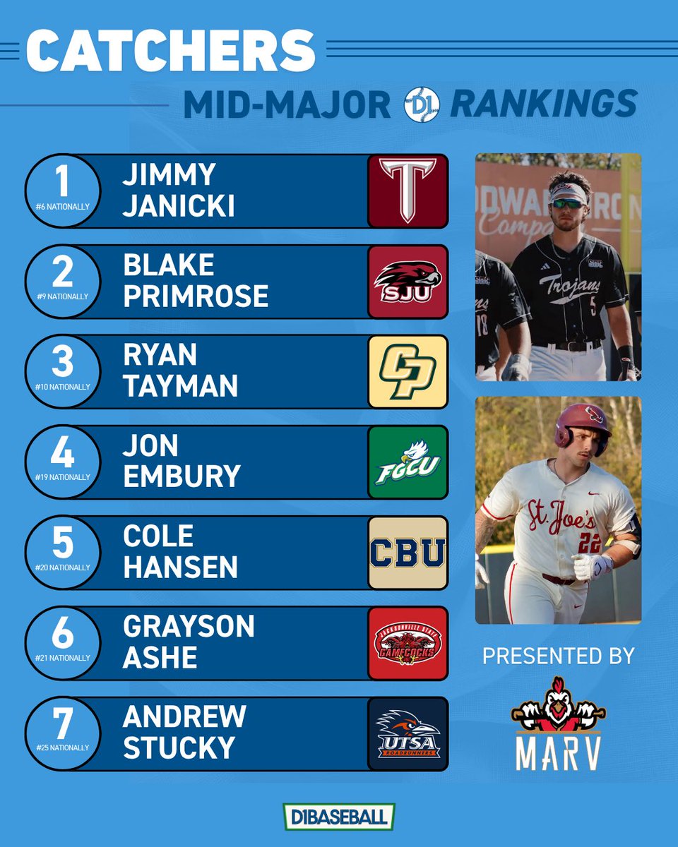 midmajors_d1's tweet photo. Week 12 Mid-Major Positional Rankings: Catchers💪

🤝 @MarvTraining 

🔗https://t.co/DSzu9hWpun https://t.co/UcMTkEmGTF