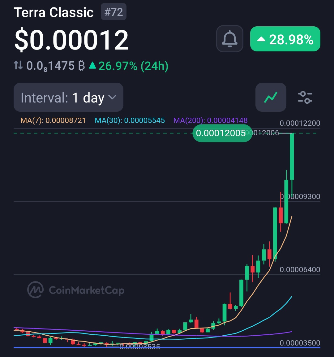 Enjoy the LUNC flying 🚀 💃 

Drop 💃