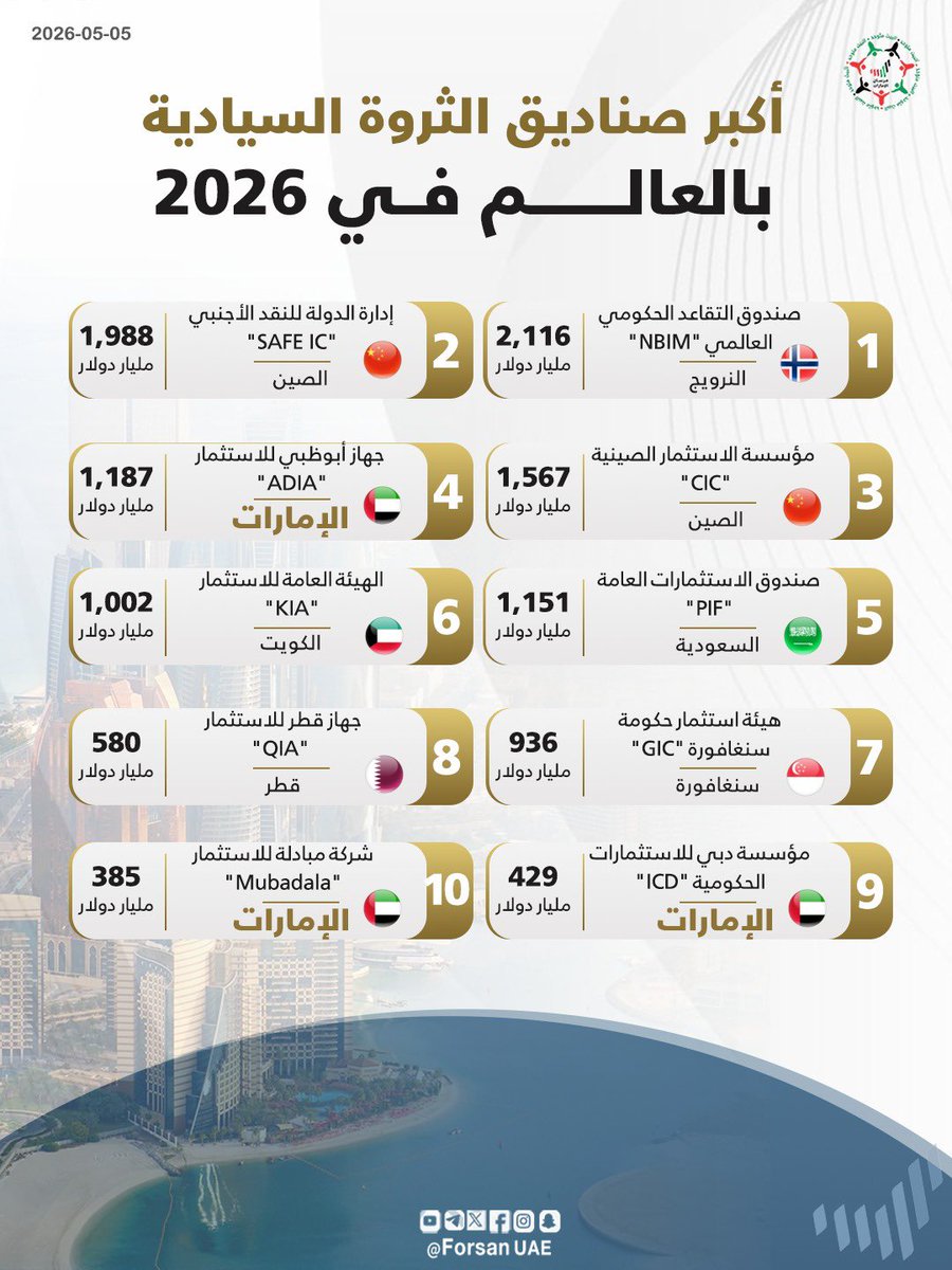 Forsan_UAE's tweet photo. الإمارات تُعزز ريادتها العالمية في 2026 بحضور قوي لثلاثة من كبرى صناديقها السيادية ضمن قائمة الـ 10 الكبار عالميًا 🇦🇪📈 

@Mubadala 
@ICDdubai https://t.co/fBdjUoUitS