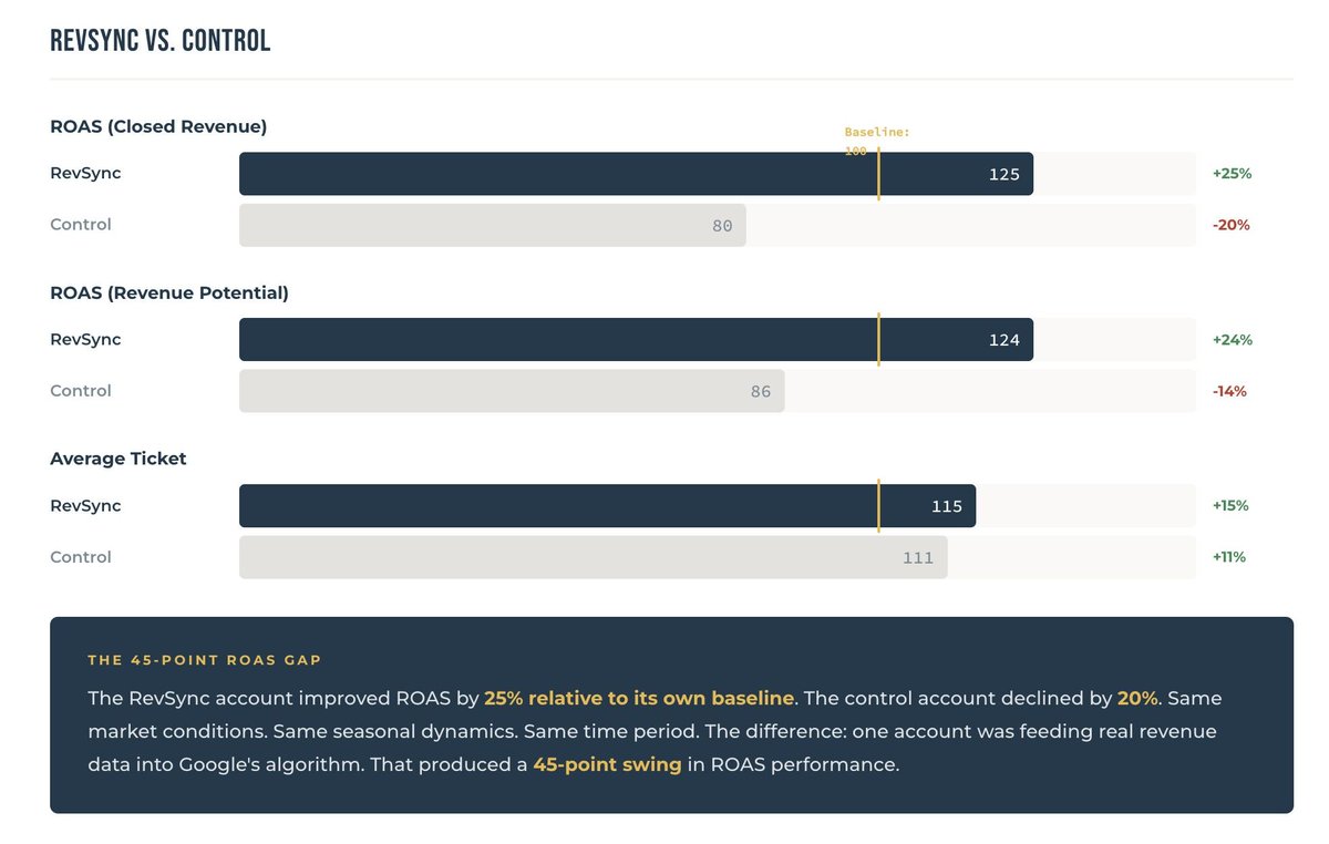 jon_torrey's tweet photo. 🚨 New Case Study Alert - RevSync: A 25% Lift in ROAS When Google Ads Gets Real Revenue Data 

Google explicitly recommends feeding offline conversion data back into their algorithm: 'Combine your online website measurements with your offline first-party data (from order management or data platforms) in Google Ads to improve campaign performance.'  

RevSync is an activation product within the SearchLight data platform that automates this feedback loop with accurate, normalized data pulled from multiple call tracking providers, conversion tools (including forms and chats), and CRMs. 

This case study tracks one contractor's Google Ads performance across 10 months: 4 months before RevSync (June-September 2025) and 6 months after (October 2025-March 2026). 

It then compares the results against a control account with comparable Google Ads spend and no RevSync.

Full case study: https://t.co/rV95ep33IR