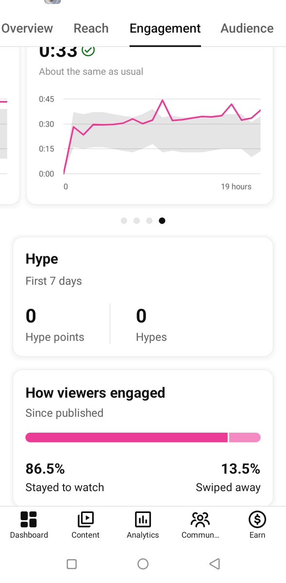 Someone told me to add CTA to my shorts and this shorts comments x10 than previous ones and the likes x2

But even with that, Yt no wan gree, the short is gradually going flat,. 

Though the AVD is not that good, but other stats are goid
What man go do?
<a href="/chima33861/">Willy Alex</a>