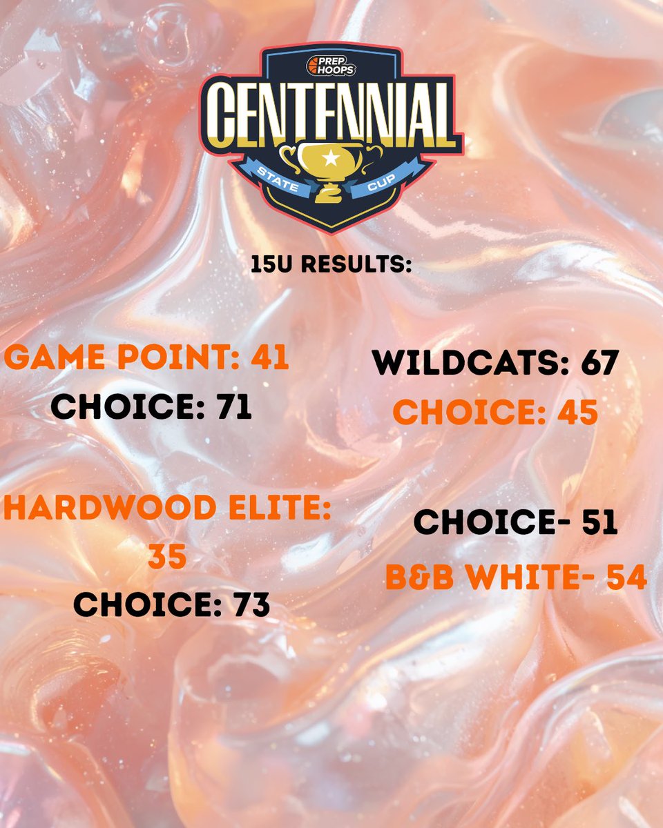 Choicehoops's tweet photo. 7-1 record for the program this past weekend at Prephoops!
Our 17s put on a clinic defensively on their way to an undefeated slate, and our 15s ability to score and play fast had led them to a 3-1 record this weekend! Let's keep building and finish the spring off strong! 💣 https://t.co/9PFniGhl2X