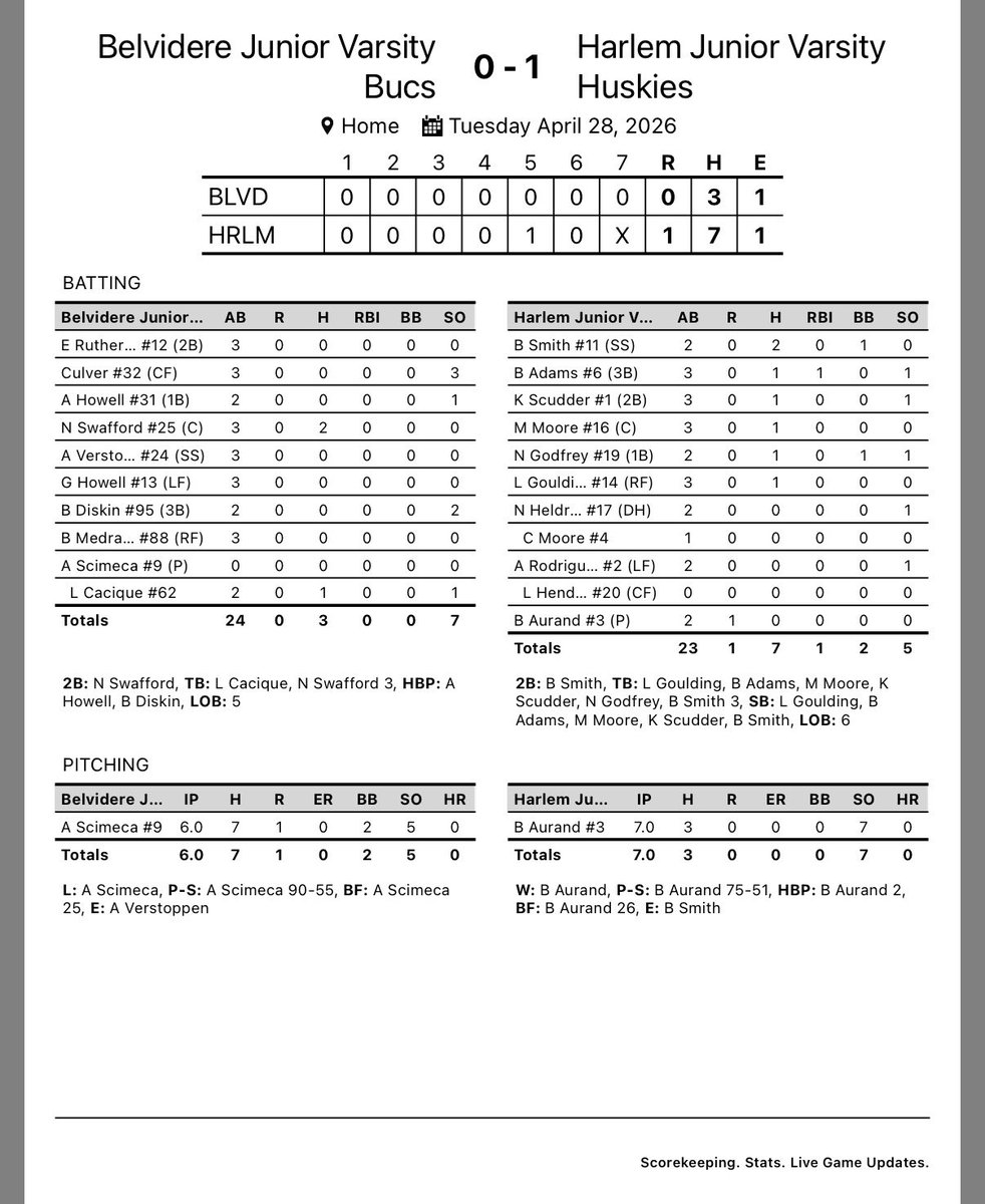 CoachTaylor173's tweet photo. Catching up on the box scores for the JV (13-6-1 and 7-1) Huskies https://t.co/5OHdBg1c3p