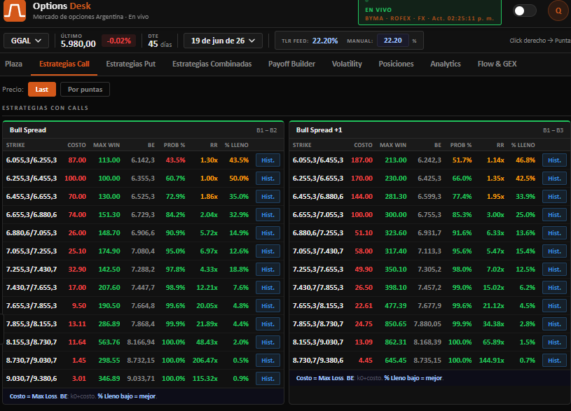 Se pusieron re bajistas loko con $GGAL ahora? Bajista, era en 50 u$!!! Que tenía nulas probabilidades de seguir papá.

Te vas a poner a armar bears o venderte ahora que ya se destasó todo y los spreads están flacos? kjjjjj 
#PlanillerosArgy