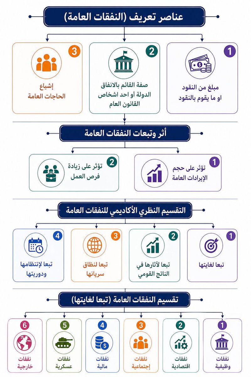just_justice22's tweet photo. طلبة ماليه:هذي خمس صور فيها كل التقسيمات والانواع وغيرها لفصل النفقات العامه كامل
عمل الطالب:عبدالله الغانم https://t.co/9xAZploF2G
