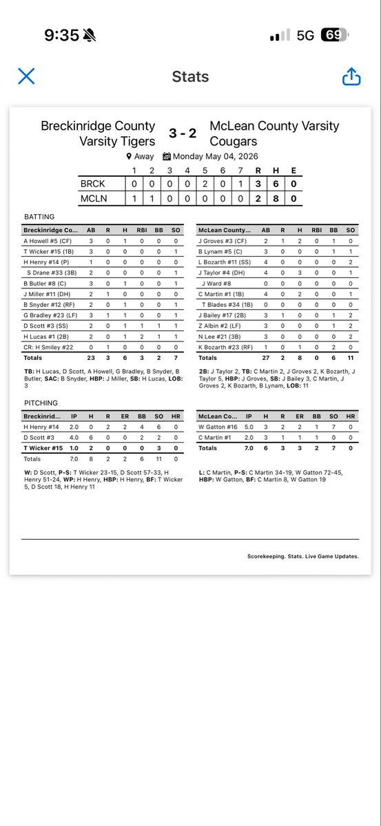 BCtigerbaseball's tweet photo. The Tigers won 3-2 last night at McLean #124 #HTL

⚾️ Draven Scott (4 IP, 0 R, 2 K) got the win in relief and had the game-winning RBI in the 7th!

⚾️ Harper Lucas had a 2-out, 2-RBI single in the 5th to tie the game!

⚾️ Hayden Henry and Tristan Wicker combined to strike out 9! https://t.co/MGe7iZYnVB