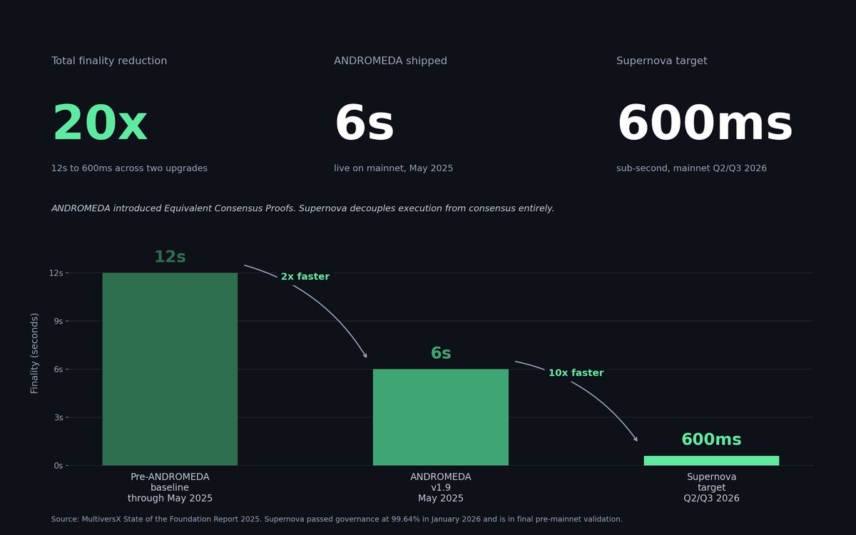 lucianmincu's tweet photo. What got built.

Finality went from 12 seconds to 6 seconds with ANDROMEDA in May 2025. Supernova targets 600 milliseconds.

A 20x reduction across two upgrades. The protocol that exists today is structurally different from the one that existed two years ago. https://t.co/ZFUv9eFVkm