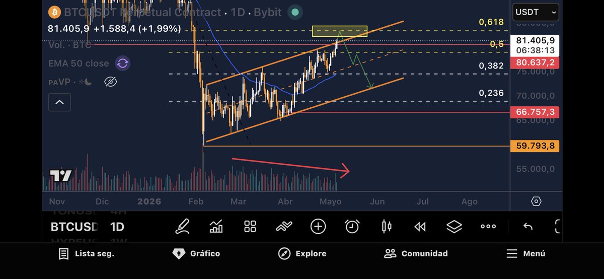 SERENFT3's tweet photo. I don't trust this rally

It looks like an artificial rally to me; we're dealing with a clearly bearish trend + Declining volume .And from a macroeconomic perspective, nothing has really turned positive to justify this rally

In my opinion, it's a manipulated rally, creating a bull trap + a fakeout of the bearish channel—so they can wipe out everyone later