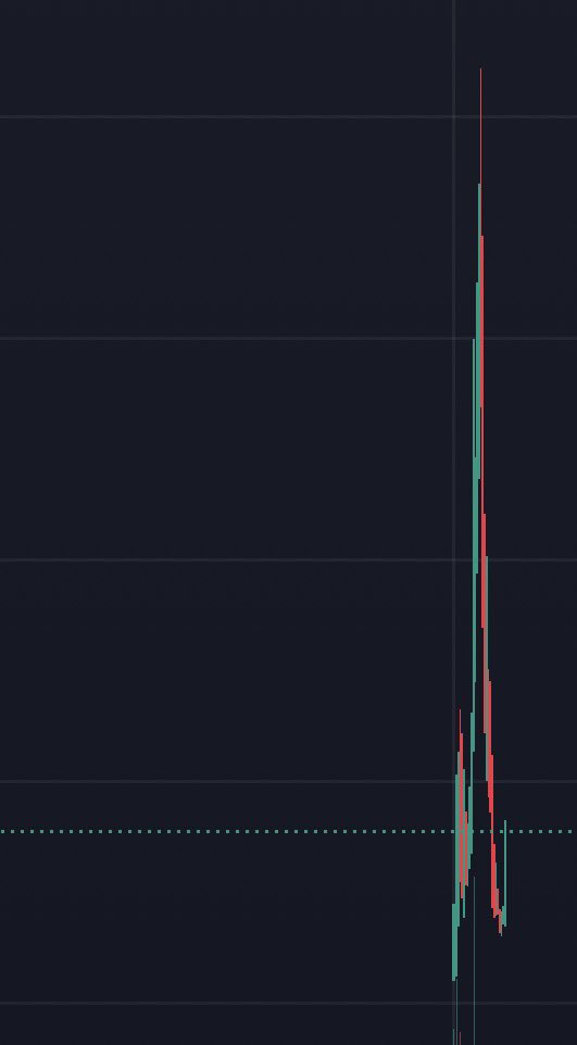 The Vamp $Octopus Coin Whole Thesis Was Agent Mode But Most Didn’t Know It Was Manipulated Pumped &amp; Dumped Fake Alt Accounts In The Community Etc

Even With $30k In Buys Chart Dropping 95% 

Meanwhile Octopus 

Even The Minor Pump Now? Coordinated By A Few Who Dont Want You To