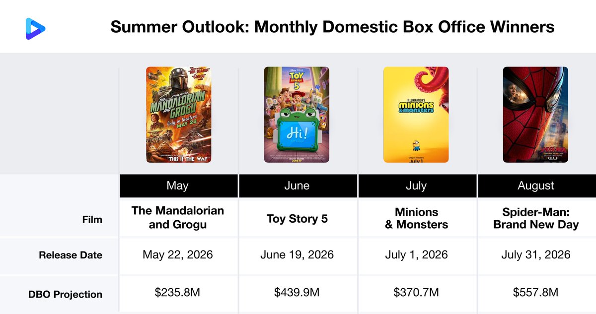 cinelytic's tweet photo. 🔥 Will Summer 2026 deliver? 🍿

Strong start… but can it hold? 👀

🔗 https://t.co/ZxmE29Tfme

We forecast the full slate month by month with Cinelytic 📊

💥 Top blockbusters
⚠️ Risk windows
📈 vs recent summers

A true test for theatrical 🎬 https://t.co/bCK4dERk8H