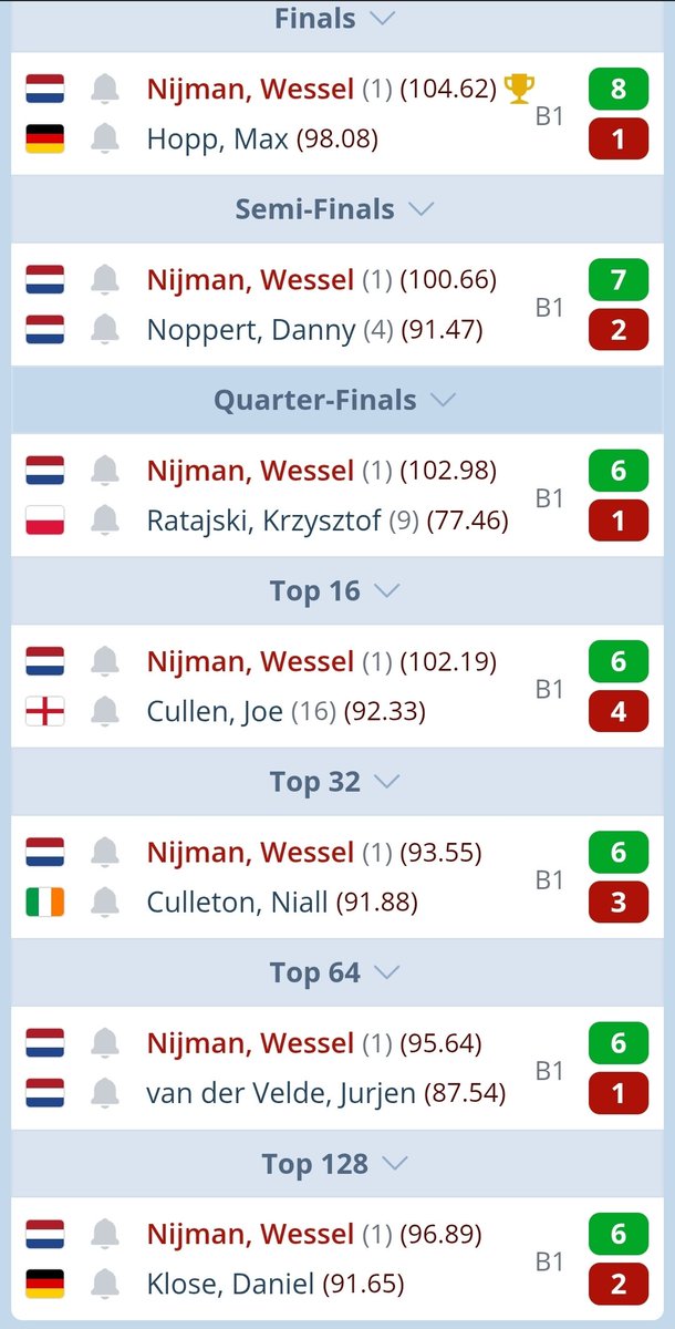 TheKing77nl's tweet image. Absoluut Beest!! 🔥🙏
@WesselNijman180 
#pdc #darts