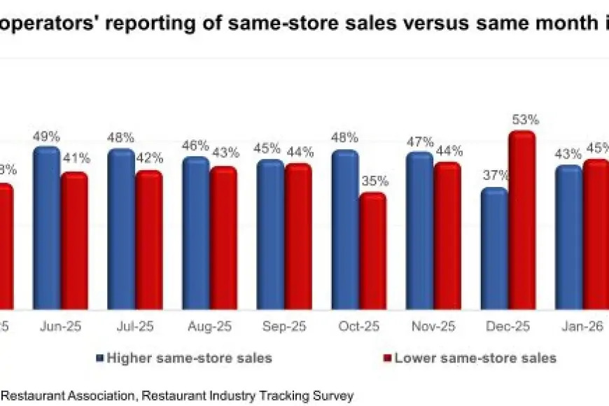 restauranttrend's tweet photo. U.S. Restaurant Operators Report Mixed Sales and Traffic Readings in March https://t.co/JWVsbdl9yE https://t.co/J8Av4n6FHH