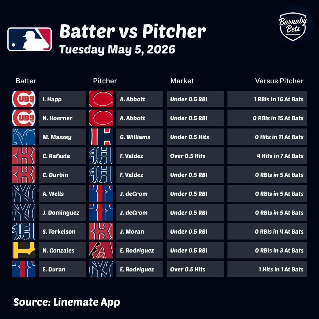 BATTER VS PITCHER REPORT MAY 5 ⚾️💯

Here are some batter vs pitcher matchups to lookout for today! 👀

Show some ♥️ &amp; Follow if you want more of these 🙏

📊: <a href="/yourlinemate/">Linemate</a>
#MLB #GamblingX