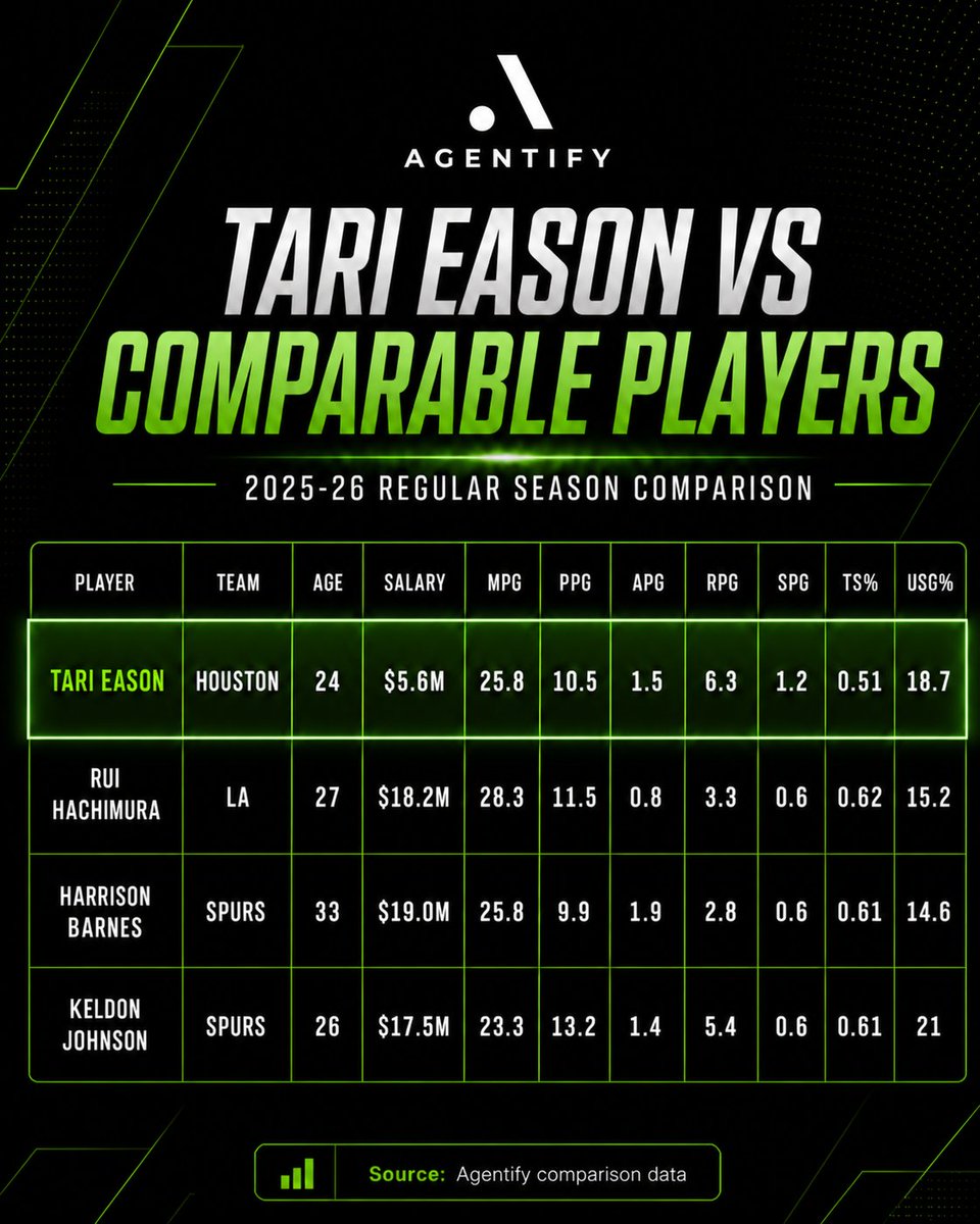 <a href="/TAR13ASON/">Tari Eason</a> is entering restricted free agency.

Current Salary: $5,675,766
Agentify WageIQ™: $18,125,952

Why the jump?

Compared to the average NBA forward in 2025-26:

+81.6% RPG
+76.5% SPG
+56.3% BPG
+32.3% MPG

And when compared against higher-paid forwards like Rui
