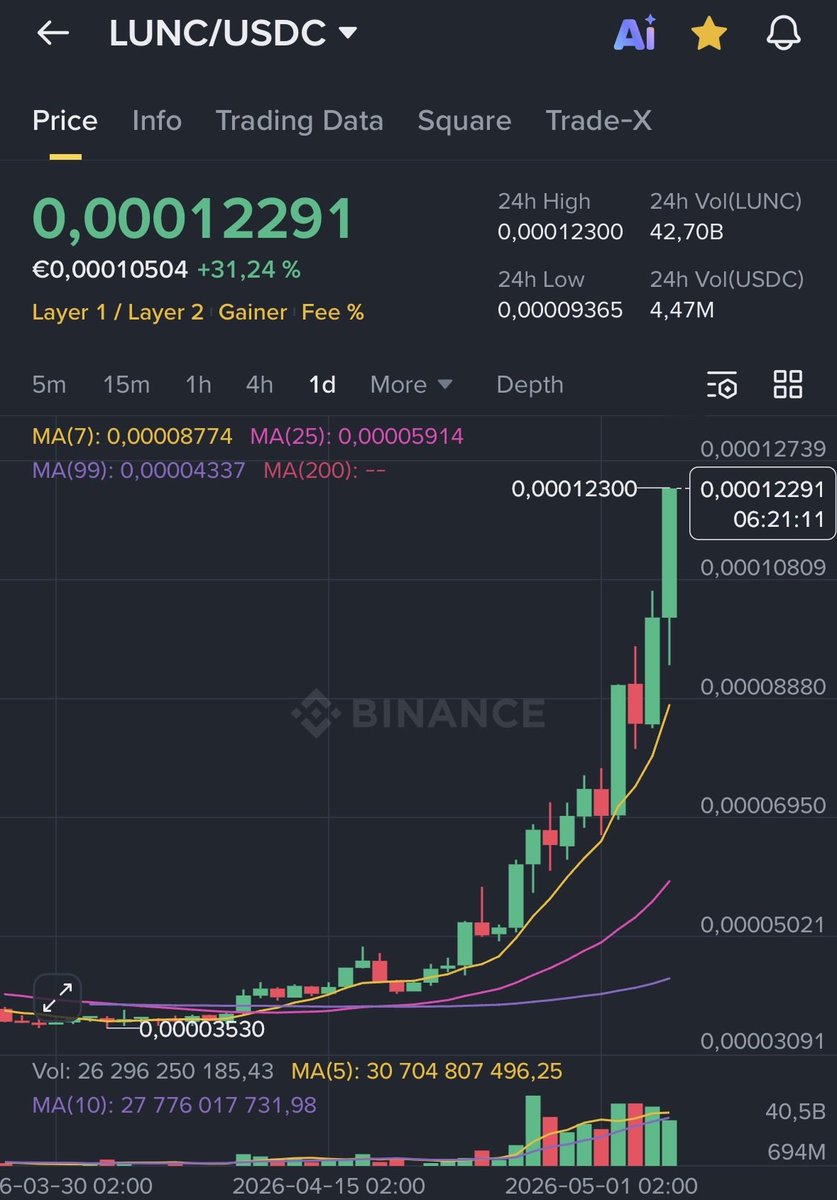 LunaClassicNode's tweet image. 💥💥💥
#TerraClassic
⬆️

#LUNC
🚀🚀🚀
⬆️

$LUNC
🧨🧨🧨
⬆️

#LunaClassic
🔥🔥🔥
⬆️