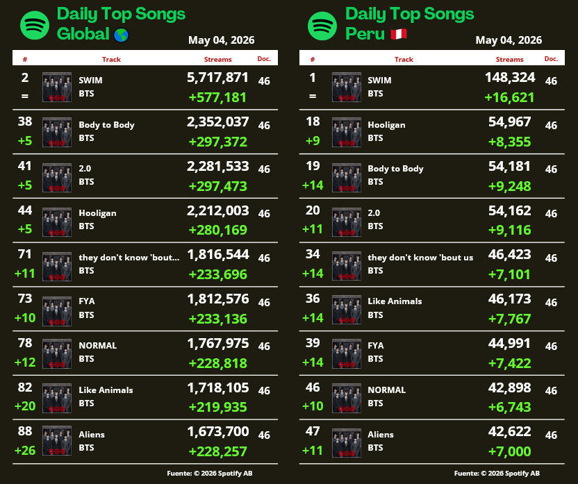 ARMYSpotifyPeru's tweet image. 📈 Spotify — Daily Top Songs

📅 May 04, 2026

👉 [1/2]