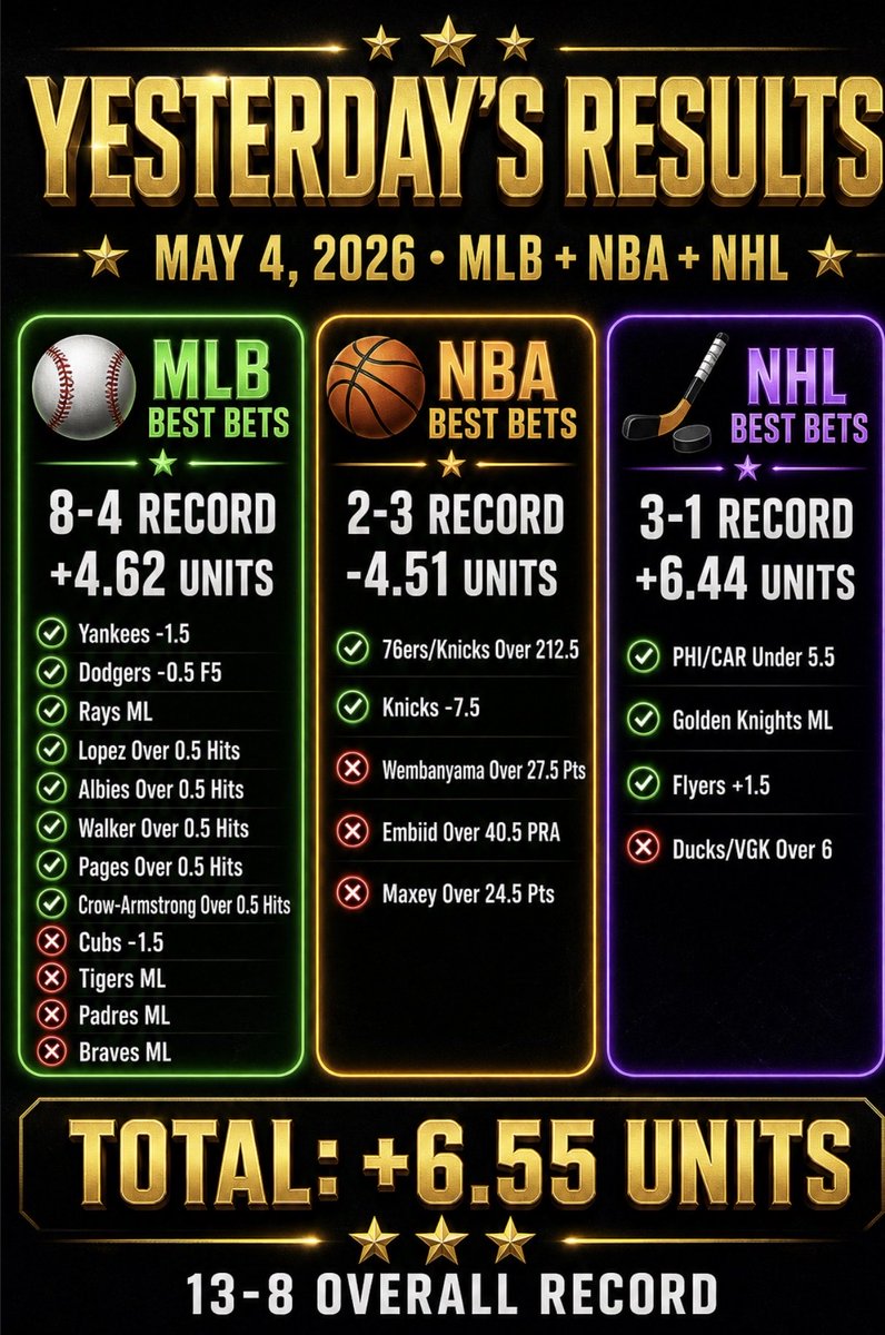 Hammerlockpickz's tweet photo. Results from Tuesday 5/4/26 https://t.co/31zGbmZXFO